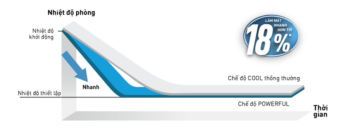 Chế độ Powerful hỗ trợ làm lạnh nhanh đến 18%